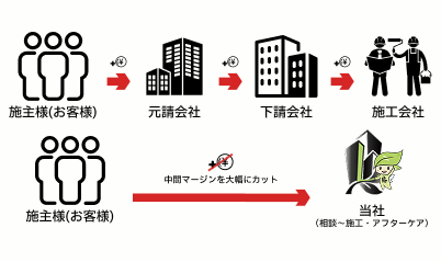 強引な営業は一切なし