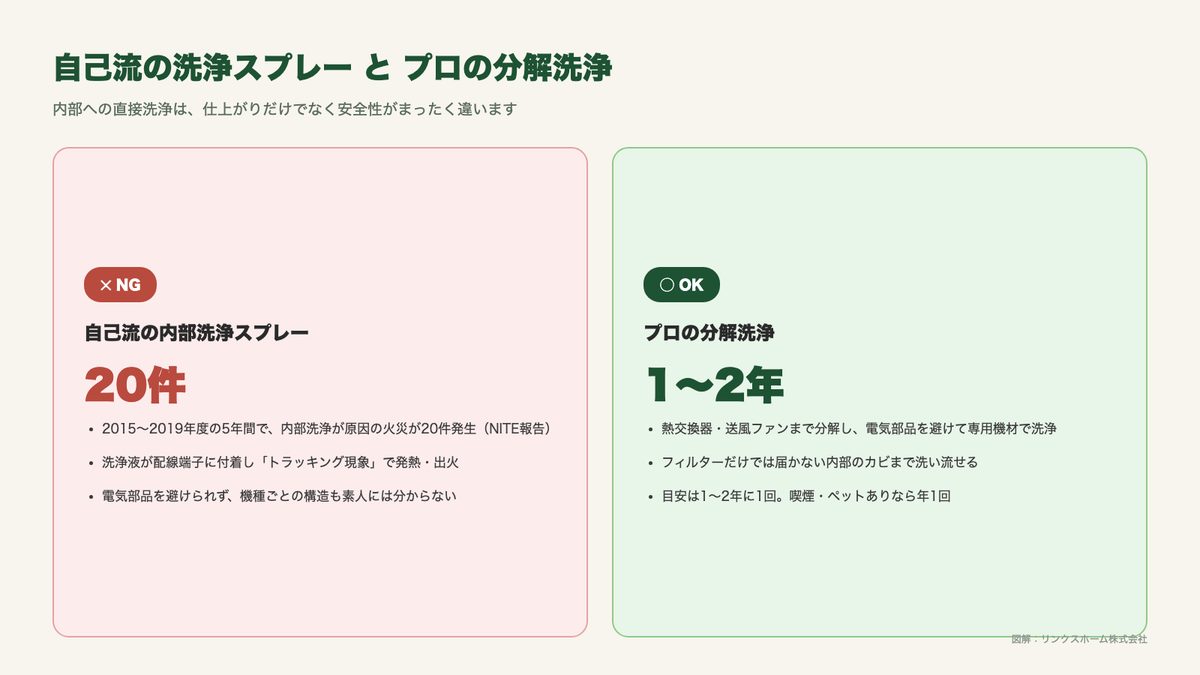 自己流の洗浄スプレーとプロの分解洗浄の違いを比較した図解