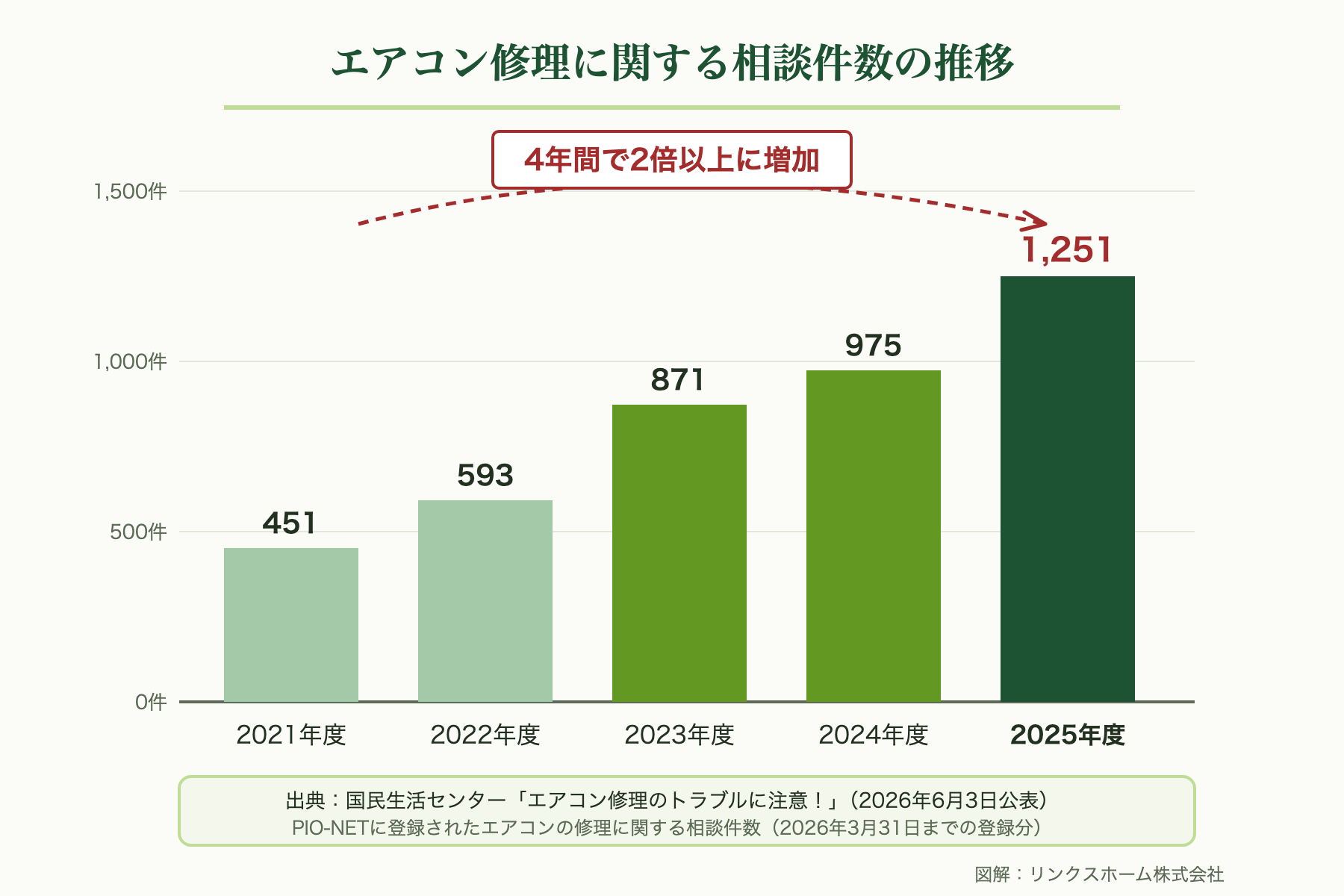 エアコン修理に関する相談件数の推移。2021年度451件から2025年度1,251件へ4年間で2倍以上に増加した棒グラフ