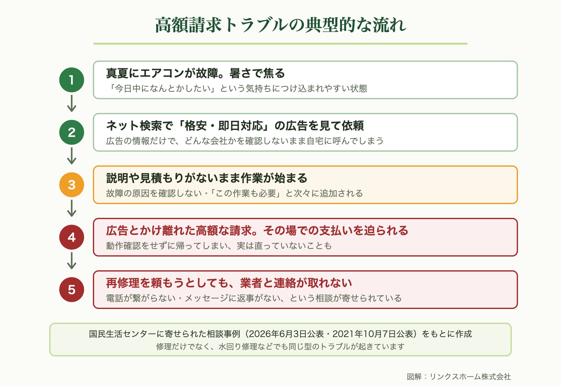 高額請求トラブルの典型的な流れ。故障で焦る、格安広告で依頼、説明なく作業開始、高額請求、業者と連絡が取れなくなる、の5段階