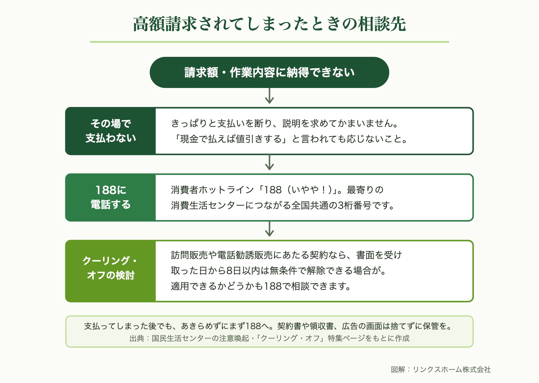 高額請求されてしまったときの相談先。その場で支払わない、消費者ホットライン188に電話、クーリング・オフの検討、の3ステップ