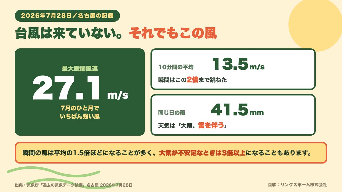 2026年7月28日に名古屋で観測された最大瞬間風速27.1メートルなどの実測値をまとめた図解