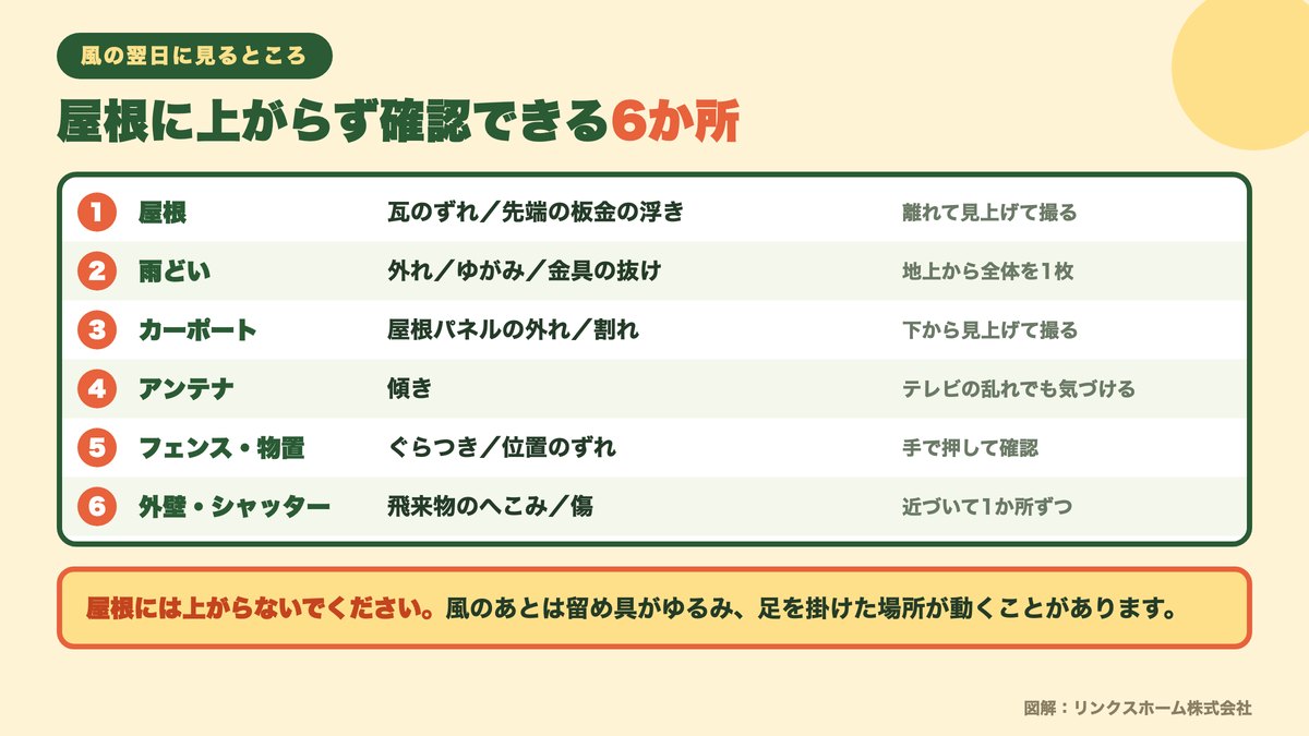 強風のあとに点検すべき屋根や雨どいやカーポートなど住宅の6か所を示した図解