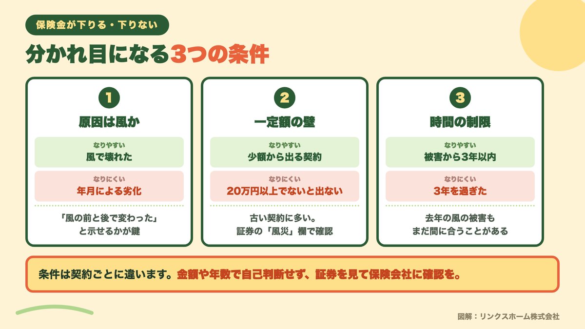 風の被害で保険金が下りる場合と下りない場合を分ける三つの条件を示した図解