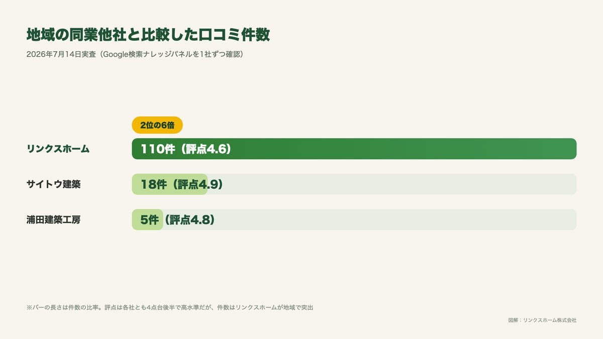 リンクスホームと地域の同業他社2社の口コミ件数・評点を比較した棒グラフ図解