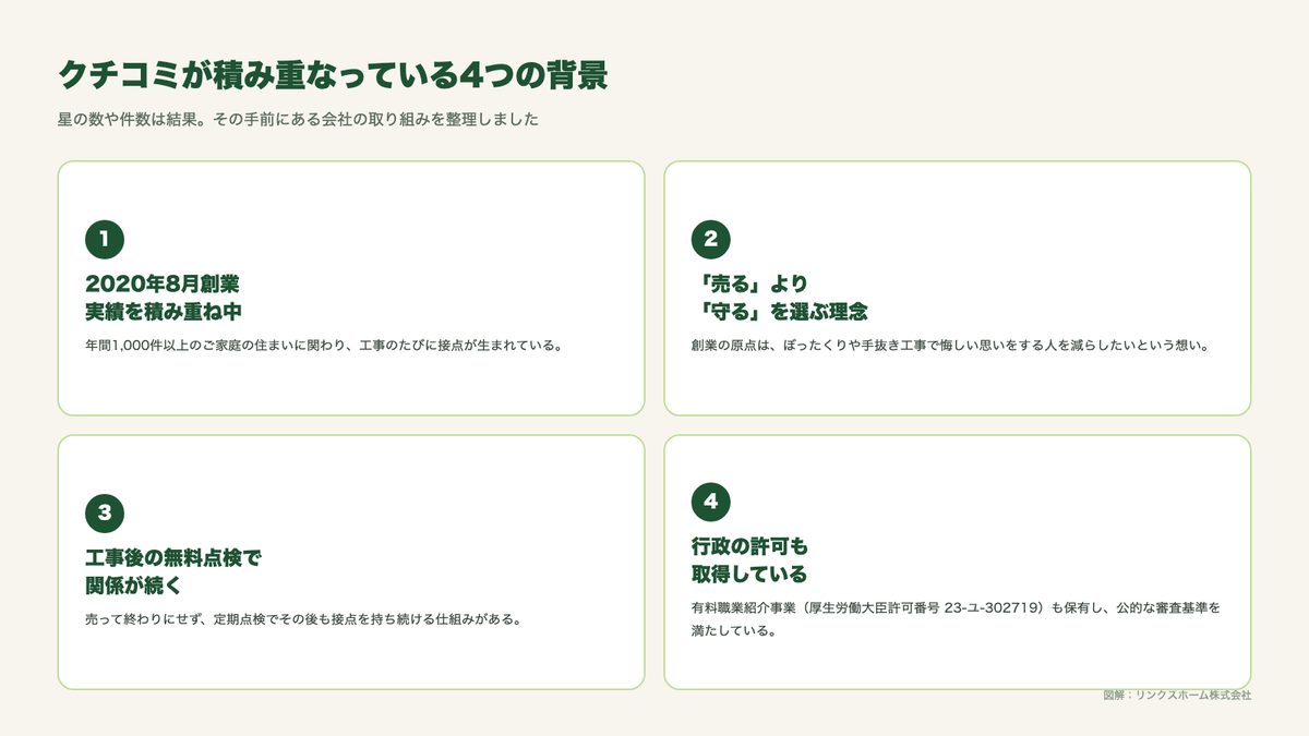 リンクスホームに口コミが積み重なっている4つの背景（創業と実績・理念・無料点検・行政の許可）を示す図解
