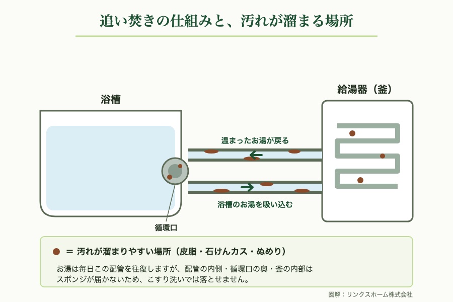 追い焚きの仕組みと汚れが溜まる場所の図解（浴槽・循環口・配管・給湯器）