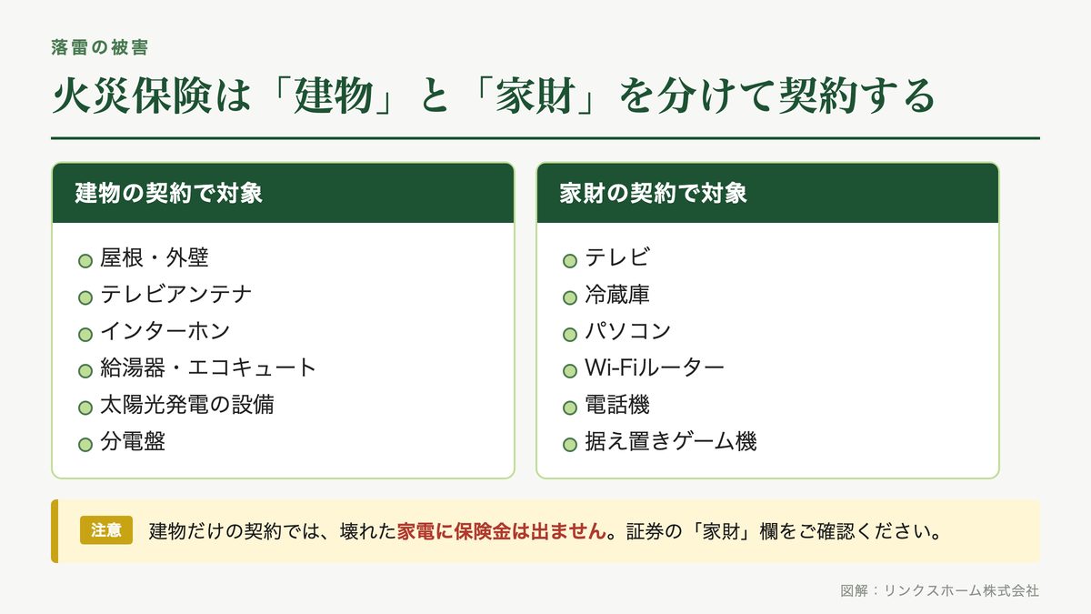 落雷で壊れた設備のうち建物の契約で補償される物と家財の契約で補償される物を振り分けた図解