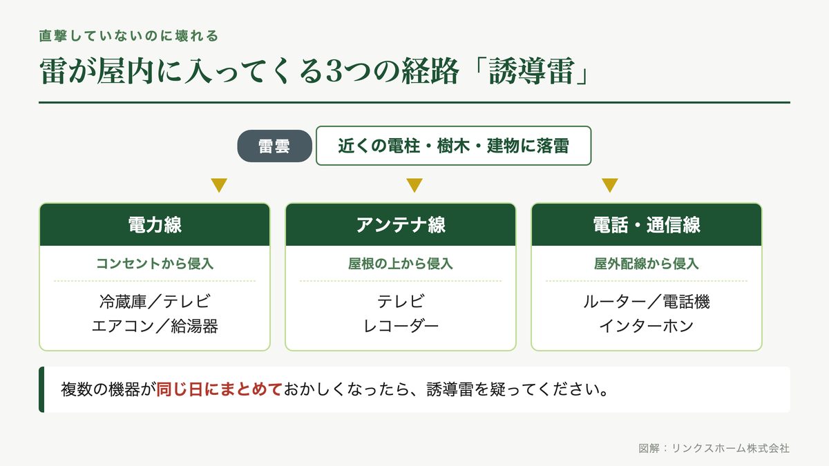 近くに落ちた雷が電線やアンテナ線を伝って屋内の家電に侵入する誘導雷の経路を示す図解