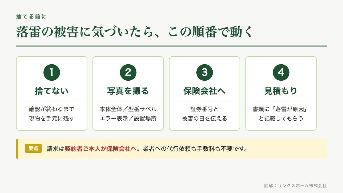 落雷被害に気づいてから写真撮影・保険会社への連絡・見積もり・修理までの4つの手順を示した図解