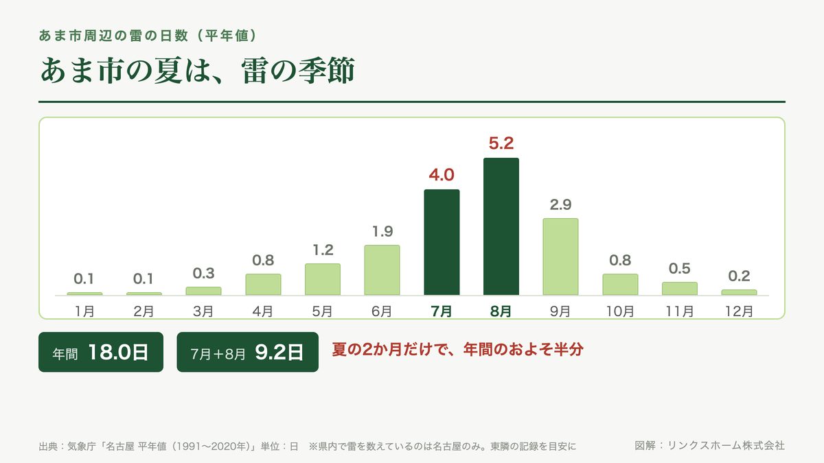 あま市周辺の目安となる月別の雷日数を示した棒グラフ