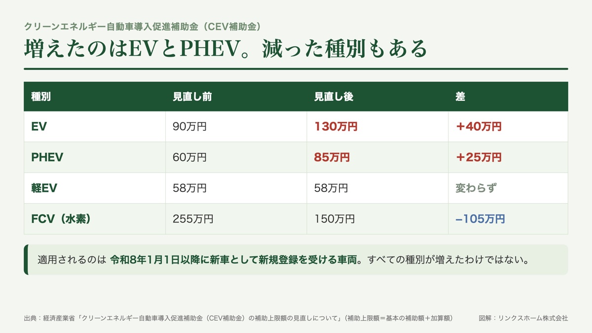 CEV補助金の補助上限額の見直しで、EVが90万円から130万円、PHEVが60万円から85万円に増え、軽EVは据え置き、FCVは減額になったことを示した図解