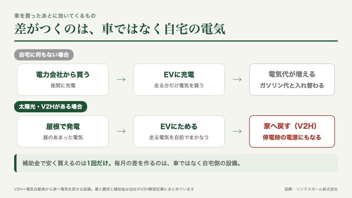 電気自動車を買った後の電気の流れを、自宅に設備がない場合と太陽光やV2Hがある場合で比較した図解