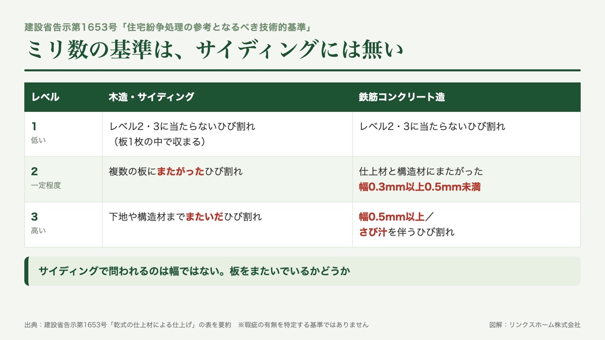 建設省告示第1653号のひび割れ判定基準を木造のサイディングと鉄筋コンクリート造で比較し、サイディングにはミリ数の基準がないことを示した図解
