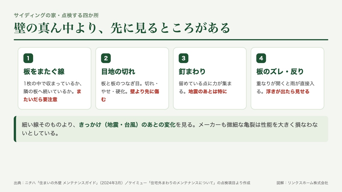 サイディングの家で点検する四か所である板をまたぐひび割れ、目地の切れ、釘まわりの亀裂、板のズレと反りを示した図解