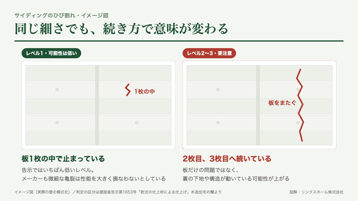 サイディングのひび割れが板1枚の中で止まっている場合と、複数の板をまたいで続いている場合を比較したイメージ図