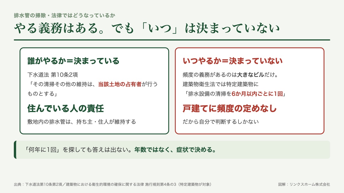 排水管の清掃は下水道法で土地の占有者の義務とされる一方、頻度の定めは特定建築物にしかないことを示した図解