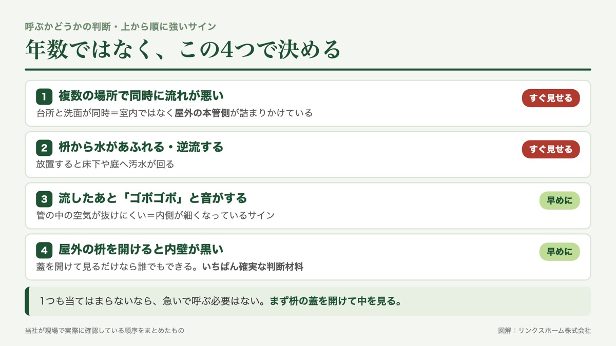 排水管の高圧洗浄を依頼するかどうかを判断する四つのサインを緊急度順に並べた図解