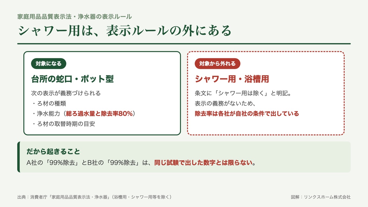 家庭用品品質表示法の浄水器の表示義務は台所の蛇口用が対象で、シャワー用と浴槽用は条文で除かれていることを示した図解