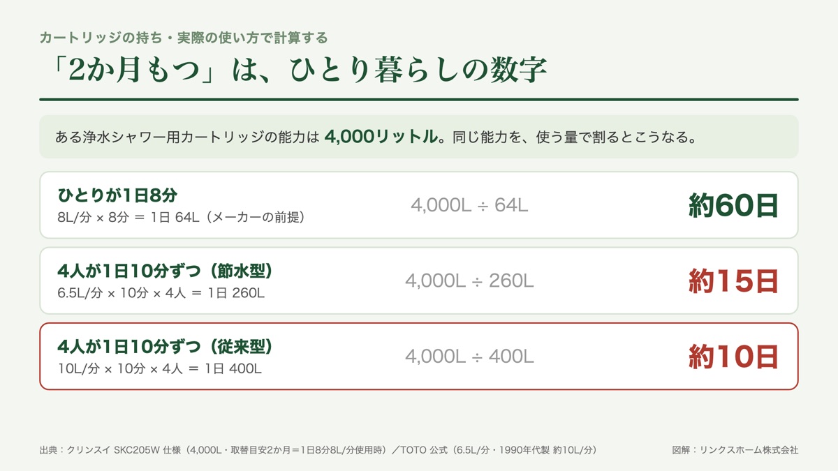 カートリッジの残留塩素低減能力4000リットルを1人8分使用と4人10分使用で割った場合の日数の違いを示した図解