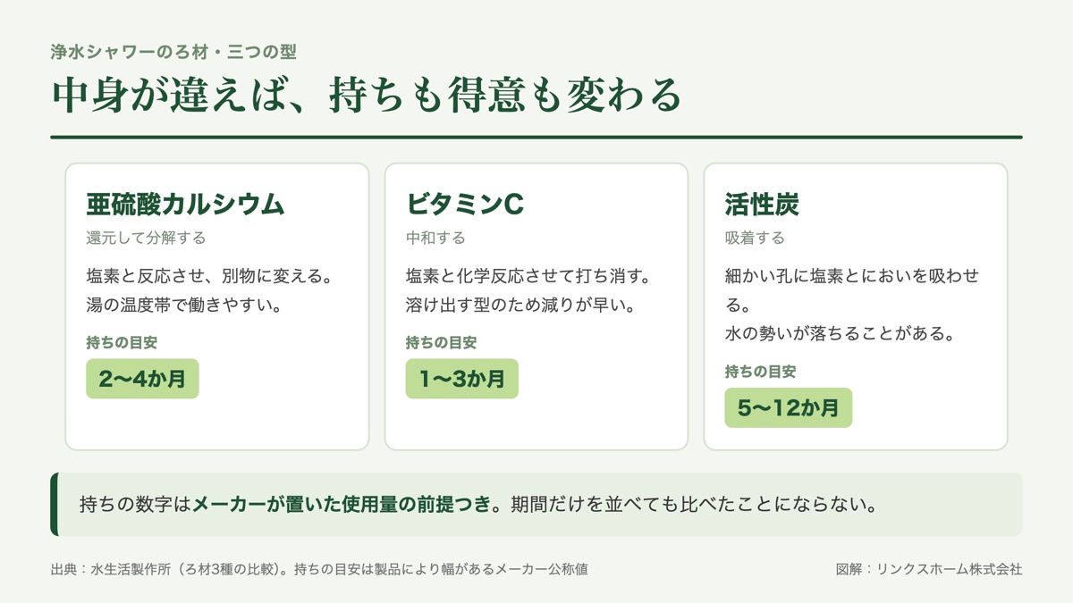 浄水シャワーのろ材である亜硫酸カルシウム、ビタミンC、活性炭の仕組みと持ちの目安を比較した図解