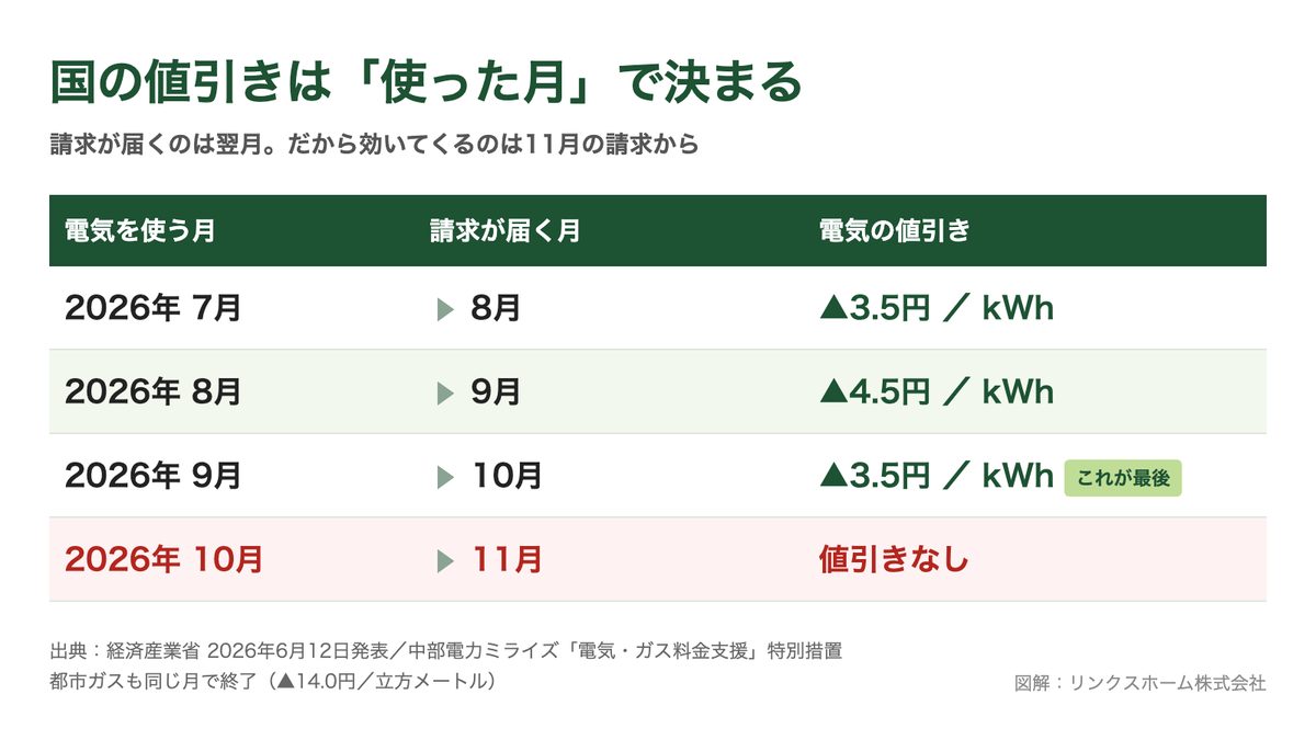 国の電気・ガス料金支援の値引きが適用される使用月と、その請求が届く月のずれを示した図