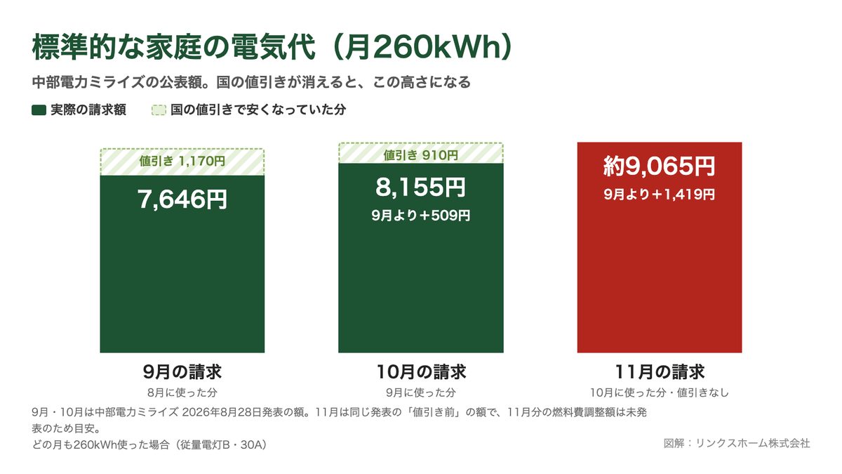 中部電力の標準的な家庭の電気代が、9月7,646円、10月8,155円、11月は約9,065円と上がっていく様子と、国の値引き額を示したグラフ