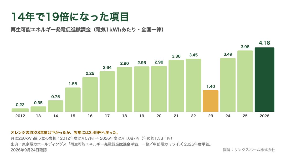 再生可能エネルギー発電促進賦課金の単価が2012年度の0.22円から2026年度の4.18円まで上がってきた推移を示したグラフ