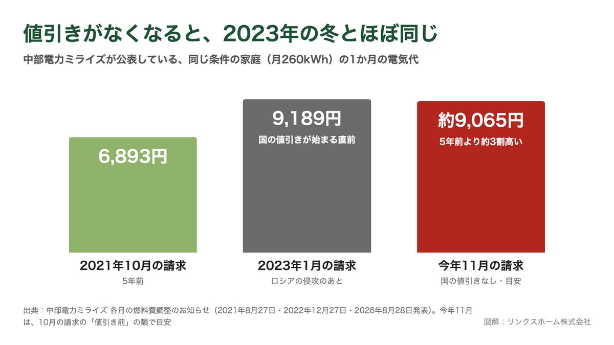 中部電力の同じ条件の家庭の電気代が、2021年10月の請求6,893円、2023年1月の請求9,189円、今年11月の請求は約9,065円の見込みと上がってきたことを示すグラフ