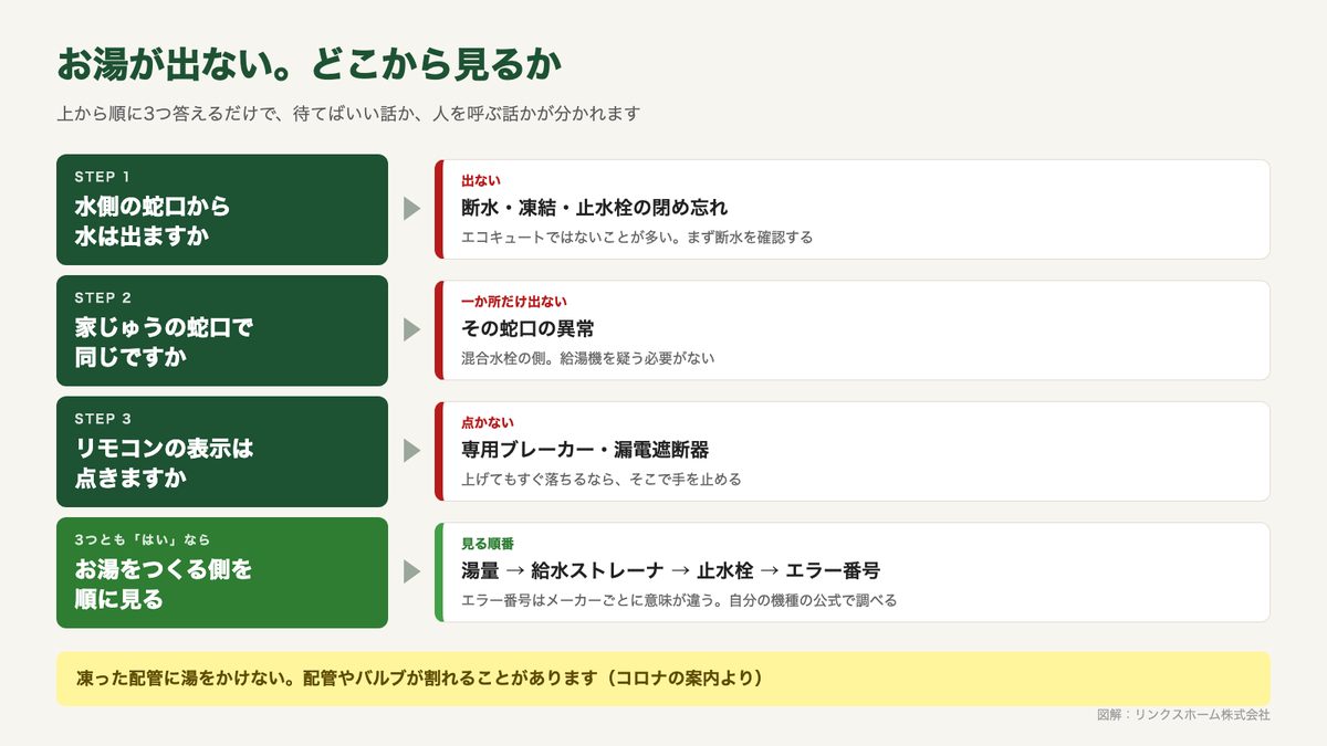 エコキュートのお湯が出ないときの原因の切り分けを、水が出るか・全部の蛇口か・リモコンが点くかの3つの質問で示したフローチャート図解