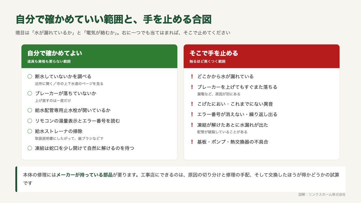 エコキュートのトラブルで自分で確認していい範囲と、業者やメーカーに連絡する範囲を左右に分けて示した図解