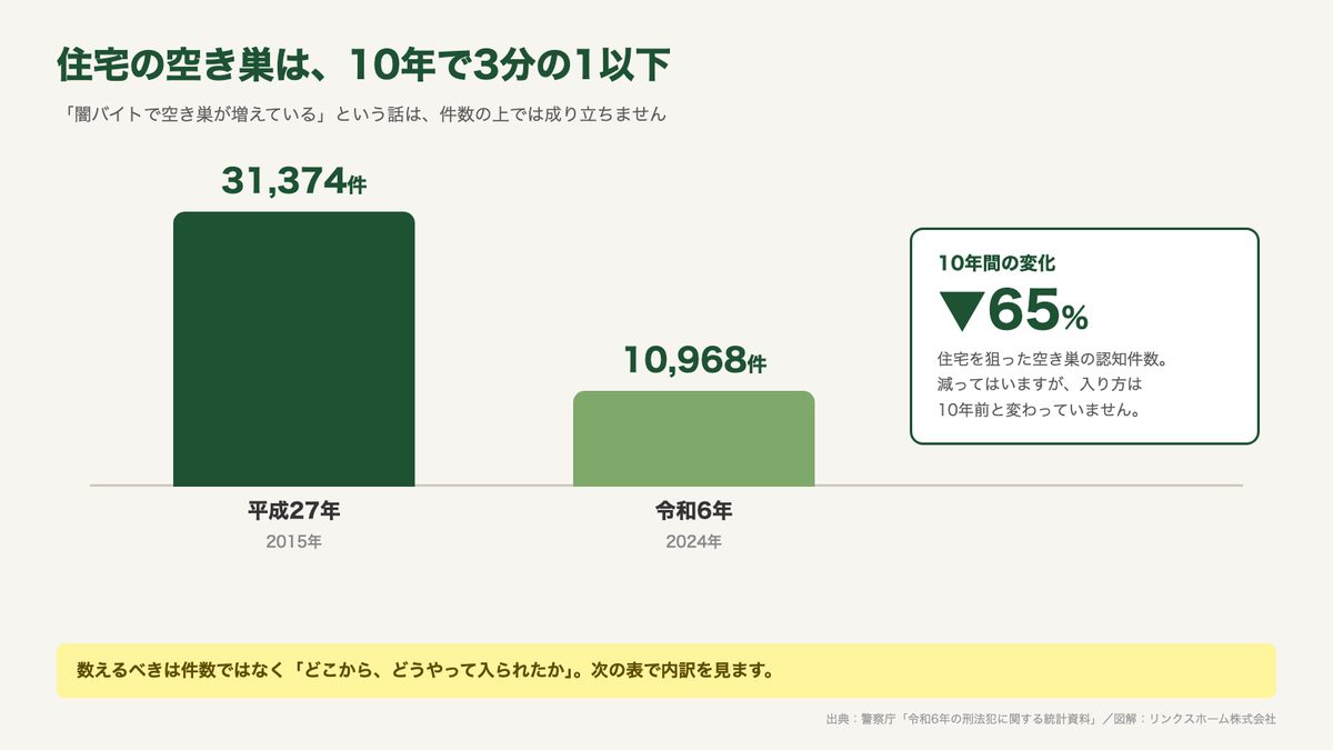 住宅で起きた空き巣の認知件数が平成27年の31,374件から令和6年の10,968件へ10年で3分の1以下に減ったことを示す棒グラフ
