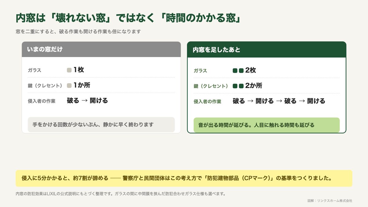 内窓を入れると鍵が2つ・ガラスが2枚になり、侵入にかかる時間が延びることを示した図解