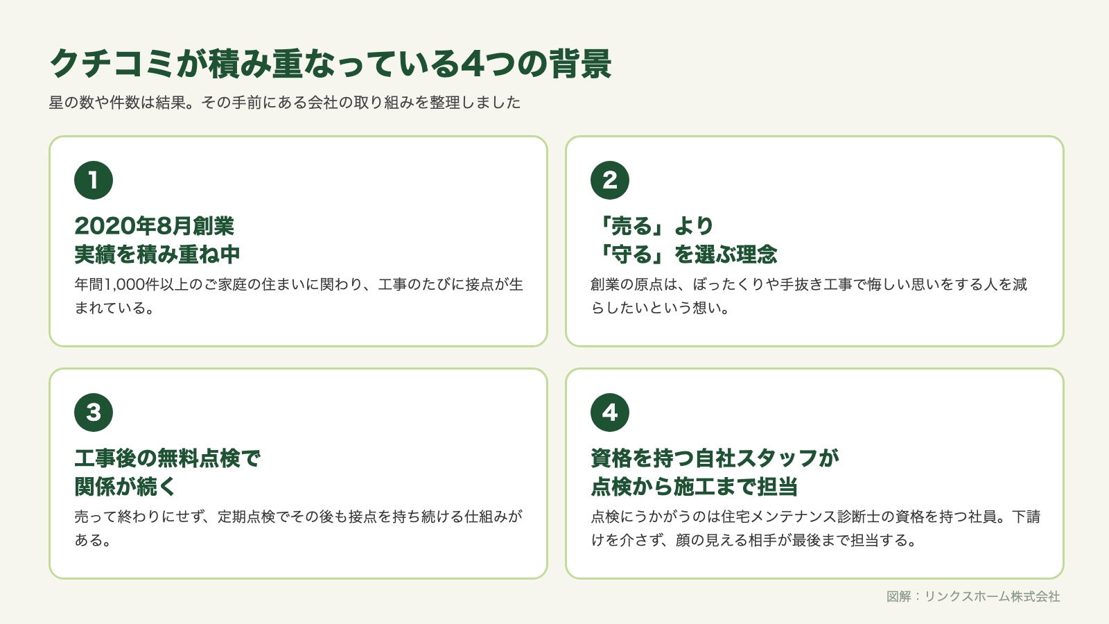 リンクスホームに口コミが積み重なっている4つの背景（創業と実績・理念・無料点検・資格を持つ自社スタッフ）を示す図解