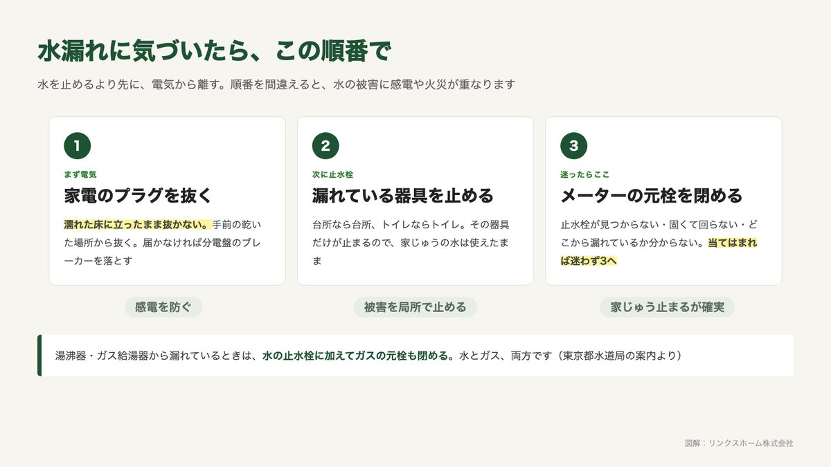 水漏れに気づいてからの手順を、電気から離す・止水栓を閉める・元栓を閉めるの三段階で示した図解