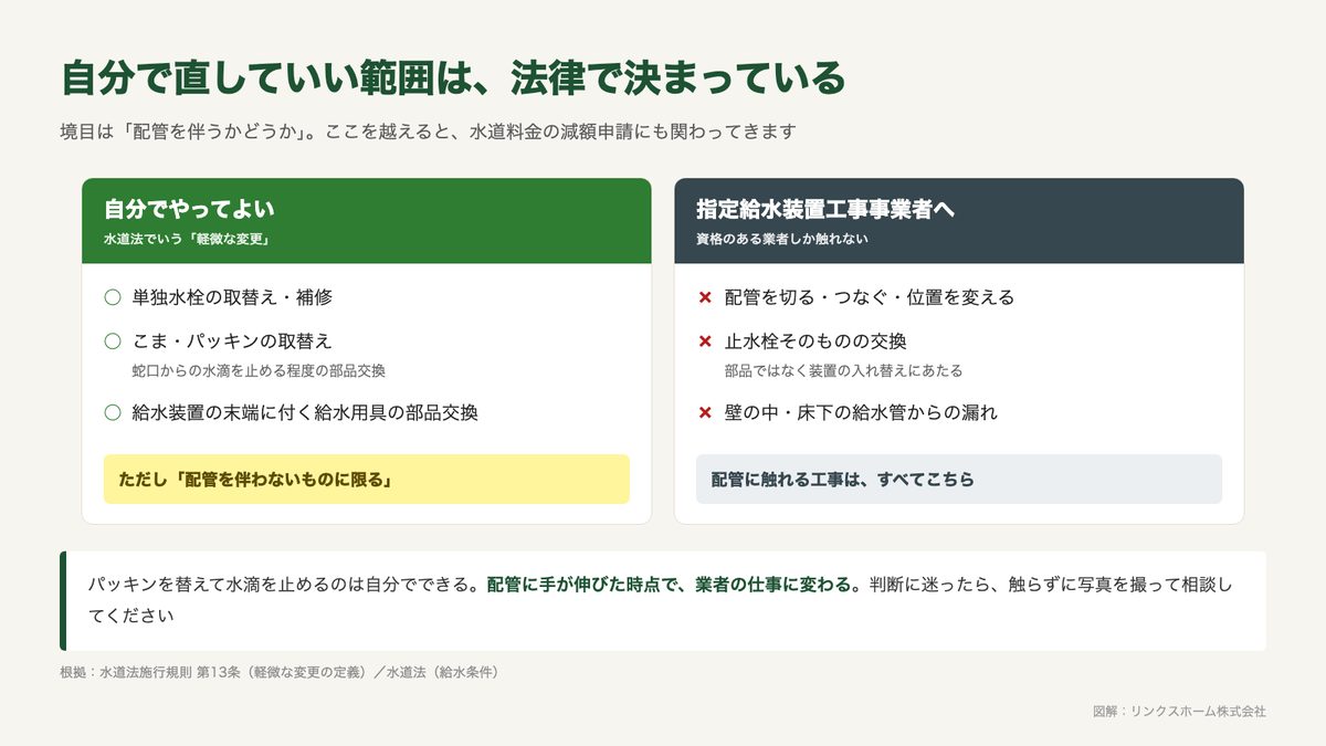 自分でできる範囲と指定給水装置工事事業者に依頼する範囲を、パッキン交換と配管工事で分けて示した図解